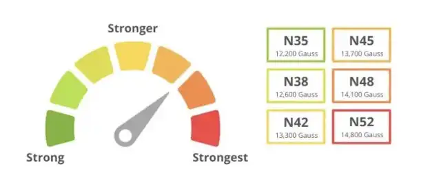 NdFeB Performance Grade List Explained