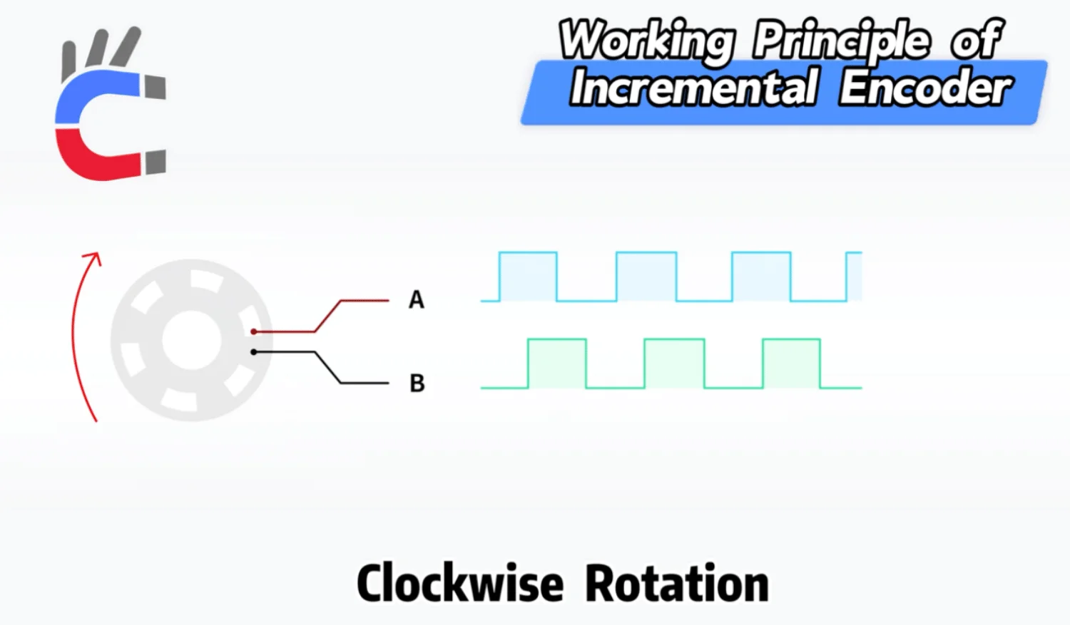 Incremental encoder waveform diagram showing Phase A and Phase B signals for clockwise rotation.