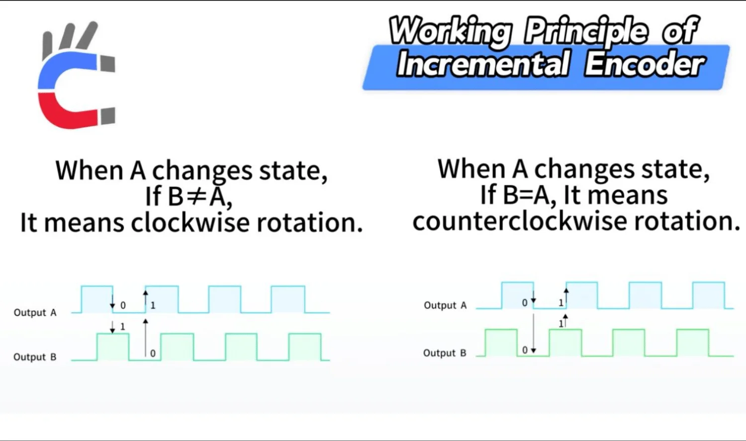 Logic state diagram demonstrating how Phase A and Phase B changes determine encoder rotation direction.