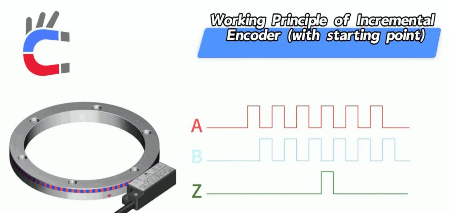 Signal timing diagram of an incremental encoder including Phase A, Phase B, and the Z-phase index pulse.