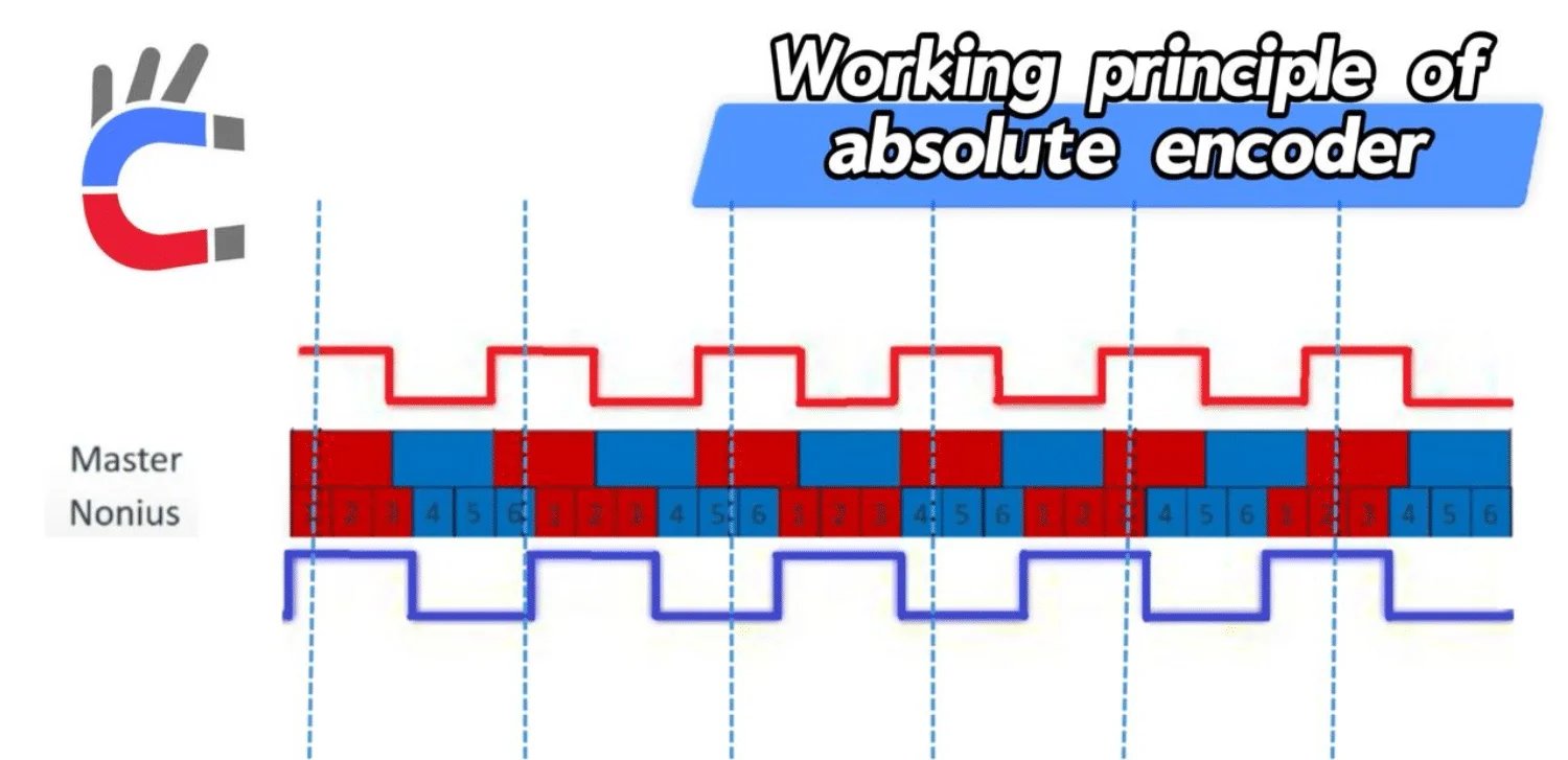 Illustration of the Nonius Vernier principle using Master and Nonius magnetic tracks for absolute positioning.