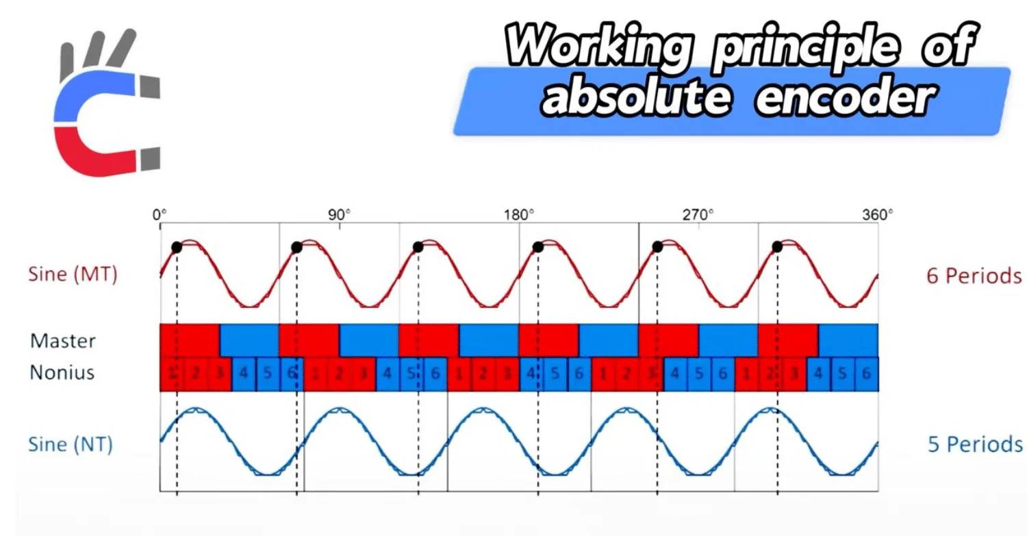 Sine and Cosine waveforms illustrating fine and coarse resolution calculation in absolute magnetic encoders.