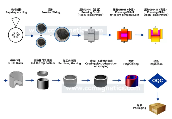 Hot-pressed neodymium magnets manufacturing process