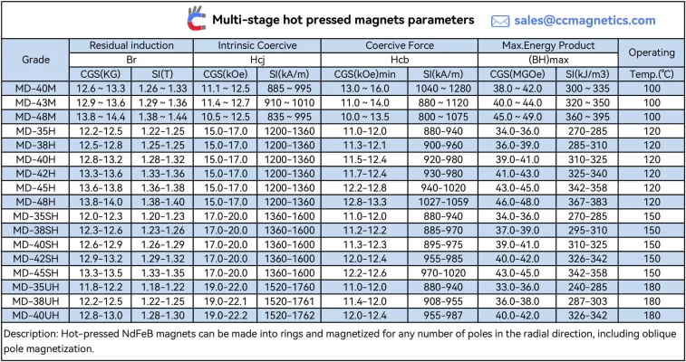 Hot-pressed NdFeB Ring Magnet Properties