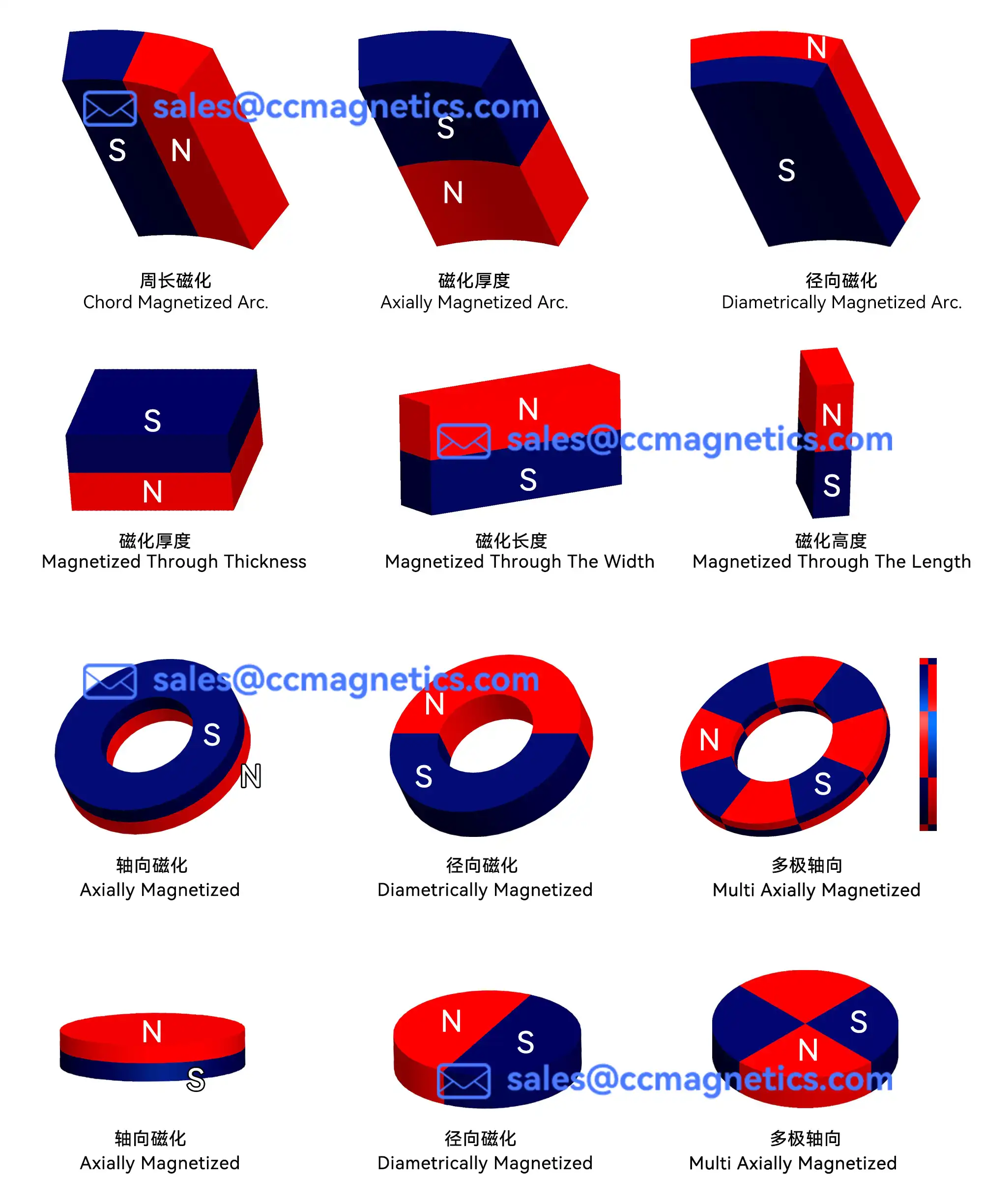 electromagnetism - Winding an electromagnet ring coil to get radial magnetic  field - Electrical Engineering Stack Exchange