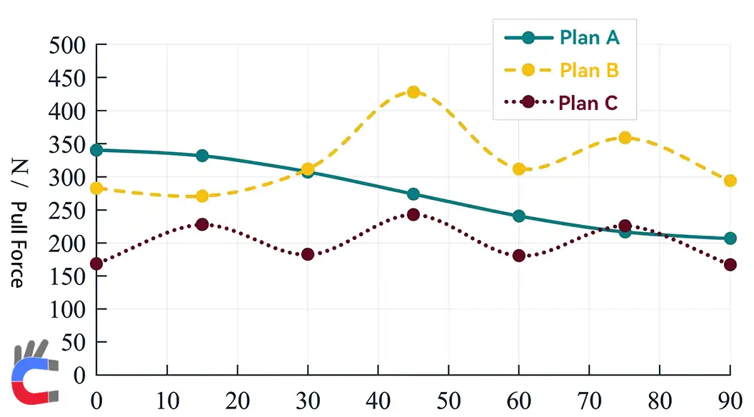 Curve of magnetic wheel adsorption
force with rotation angle