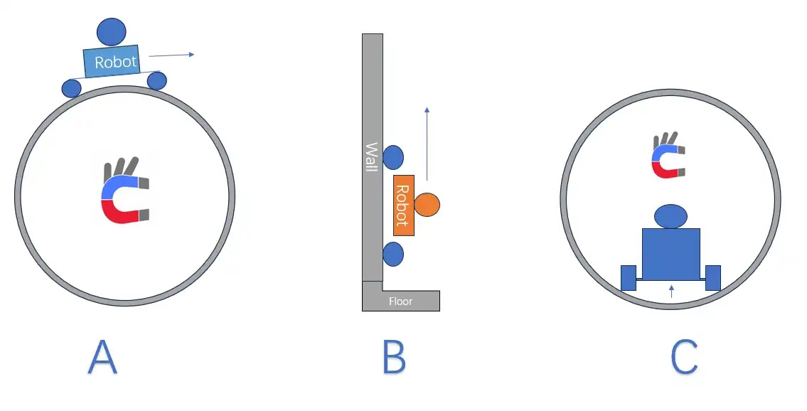 Magnetic wheel floor shape