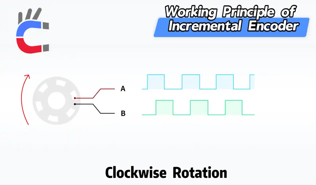 Clockwise Rotation