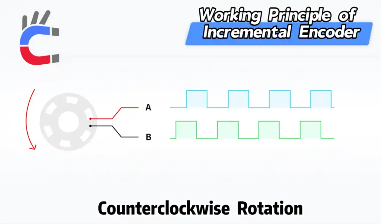 Counterclockwise Rotation