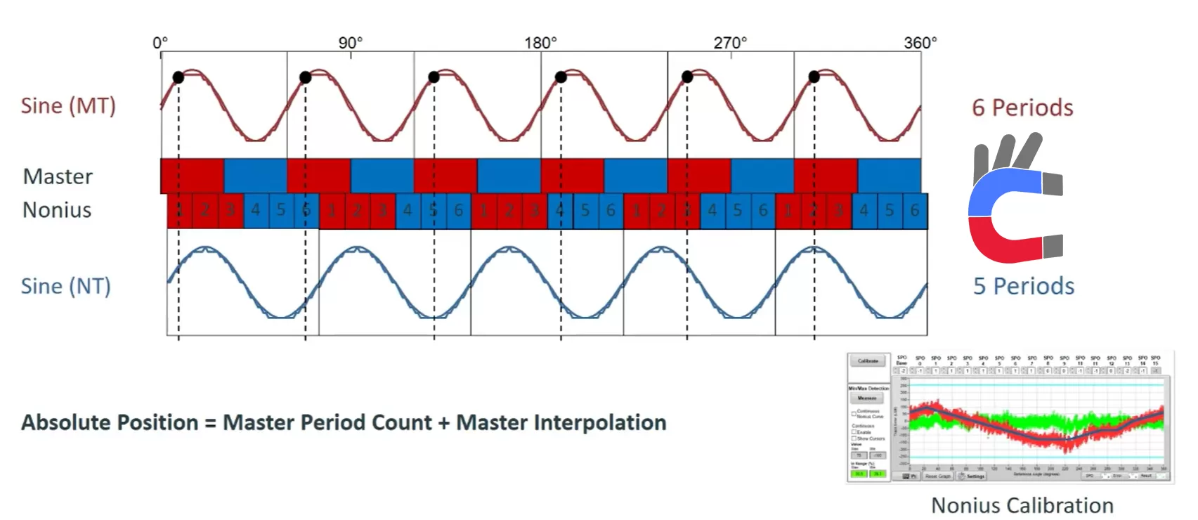Absolute single-turn positioning dual-track Vernier Nonius magnetic target