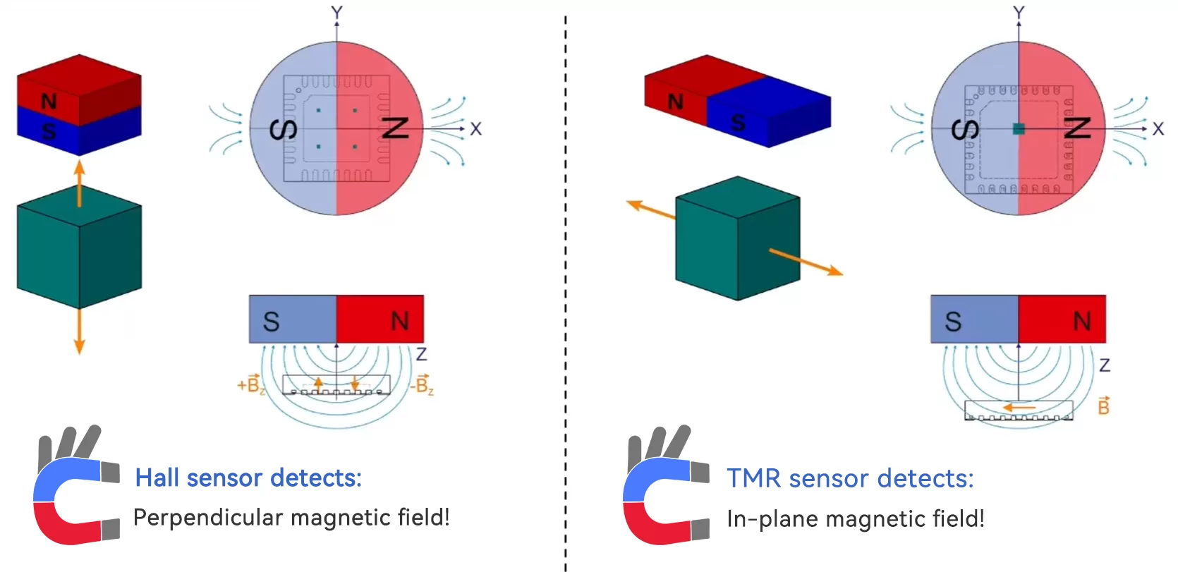 Transducer detection planes comparison TMR planar field vs Hall vertical field