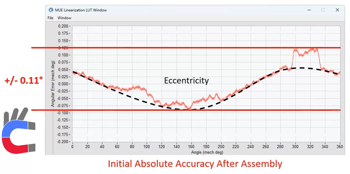 95 percent eccentricity compensation restoring Lissajous signal to circle